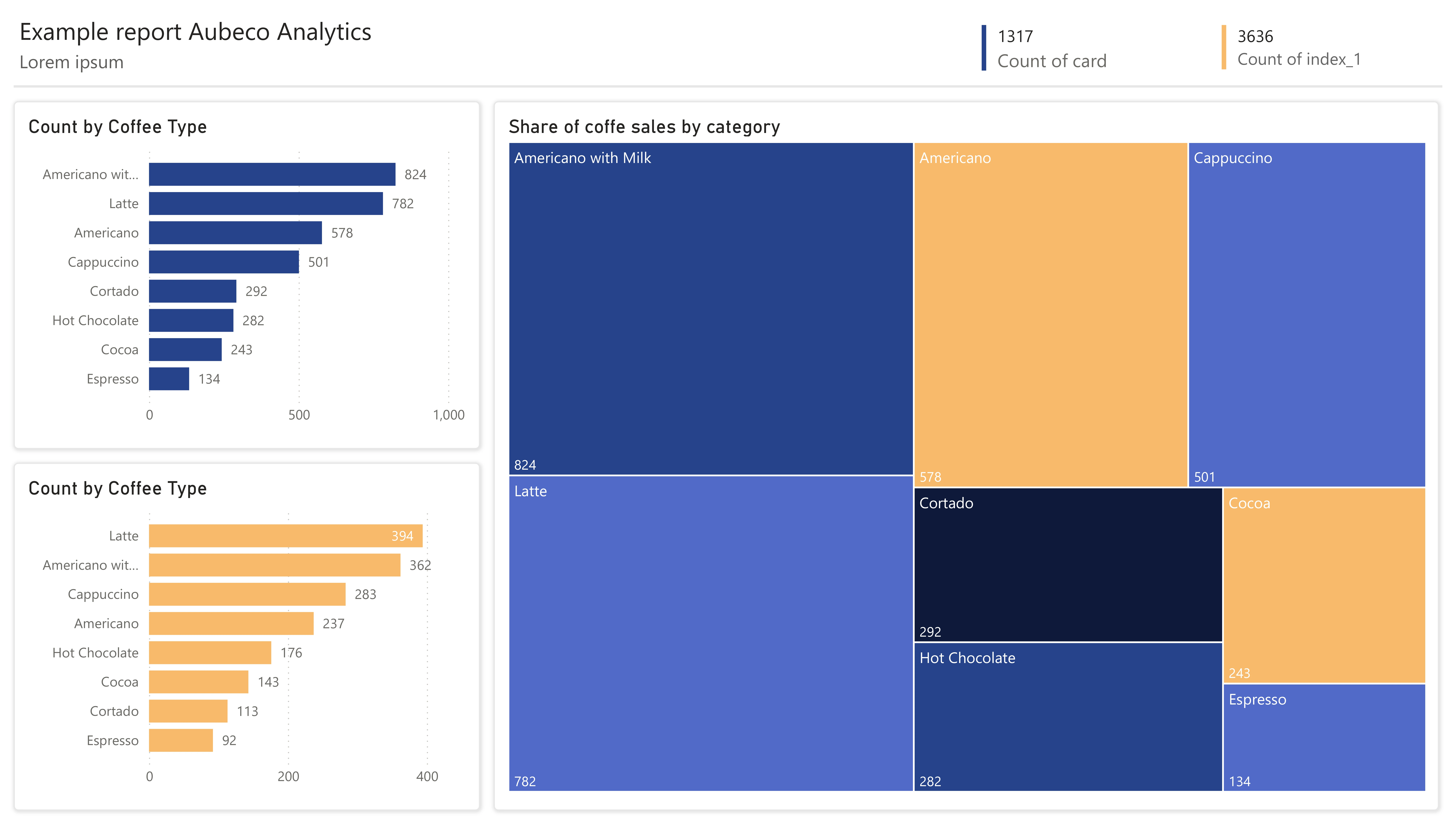 Dashboard och analyser